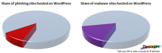 wordpress-anteile-phishing-malware-netcraft-580x192