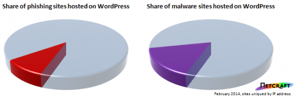 wordpress anteile phishing malware netcraft